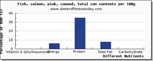 chart to show highest vitamin k (phylloquinone) in vitamin k in salmon per 100g